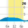 South Bay entrance tide chart for Friday, August 26, 2022