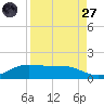 South Bay entrance tide chart for Saturday, August 27, 2022