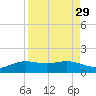 South Bay entrance tide chart for Monday, August 29, 2022