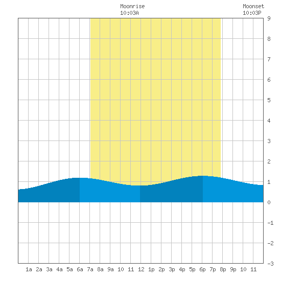 South Bay entrance tide chart for Tuesday, August 30, 2022