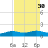 South Bay entrance tide chart for Tuesday, August 30, 2022