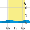 South Bay entrance tide chart for Wednesday, August 3, 2022