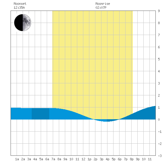 South Bay entrance tide chart for Friday, August 5, 2022