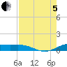 South Bay entrance tide chart for Friday, August 5, 2022