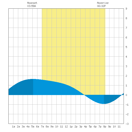 South Bay entrance tide chart for Tuesday, August 9, 2022