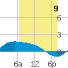 South Bay entrance tide chart for Tuesday, August 9, 2022