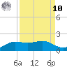 South Bay entrance tide chart for Saturday, September 10, 2022