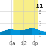 South Bay entrance tide chart for Sunday, September 11, 2022