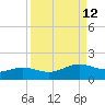 South Bay entrance tide chart for Monday, September 12, 2022