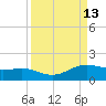 South Bay entrance tide chart for Tuesday, September 13, 2022
