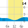 South Bay entrance tide chart for Wednesday, September 14, 2022