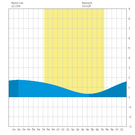 South Bay entrance tide chart for Sunday, September 18, 2022