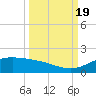South Bay entrance tide chart for Monday, September 19, 2022