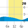 South Bay entrance tide chart for Tuesday, September 20, 2022