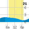 South Bay entrance tide chart for Wednesday, September 21, 2022