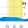 South Bay entrance tide chart for Friday, September 23, 2022