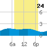 South Bay entrance tide chart for Saturday, September 24, 2022