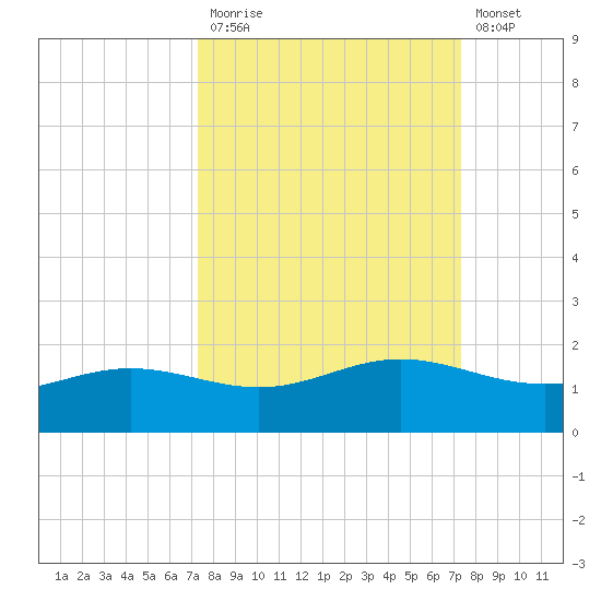 South Bay entrance tide chart for Monday, September 26, 2022