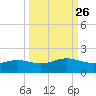 South Bay entrance tide chart for Monday, September 26, 2022