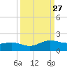 South Bay entrance tide chart for Tuesday, September 27, 2022