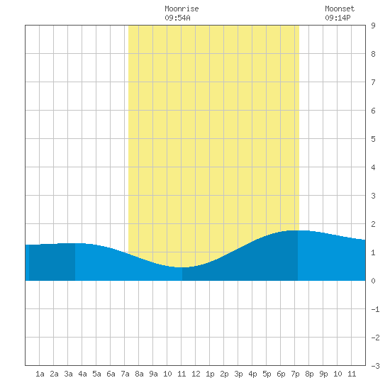South Bay entrance tide chart for Wednesday, September 28, 2022