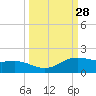 South Bay entrance tide chart for Wednesday, September 28, 2022