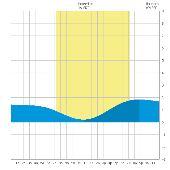South Bay entrance tide chart for Thursday, September 29, 2022