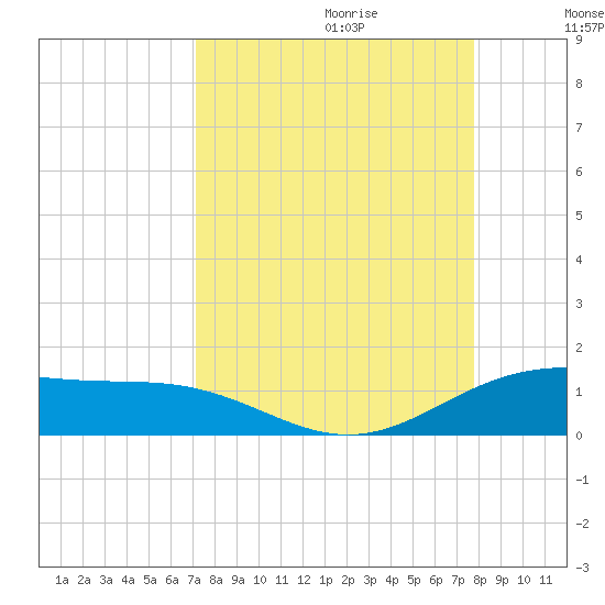 South Bay entrance tide chart for Friday, September 2, 2022