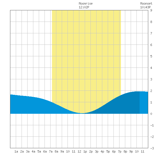 South Bay entrance tide chart for Friday, September 30, 2022