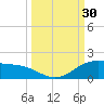 South Bay entrance tide chart for Friday, September 30, 2022