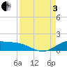 South Bay entrance tide chart for Saturday, September 3, 2022