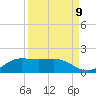 South Bay entrance tide chart for Friday, September 9, 2022