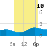 South Bay entrance tide chart for Monday, October 10, 2022