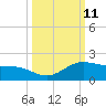 South Bay entrance tide chart for Tuesday, October 11, 2022
