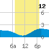 South Bay entrance tide chart for Wednesday, October 12, 2022