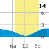 South Bay entrance tide chart for Friday, October 14, 2022