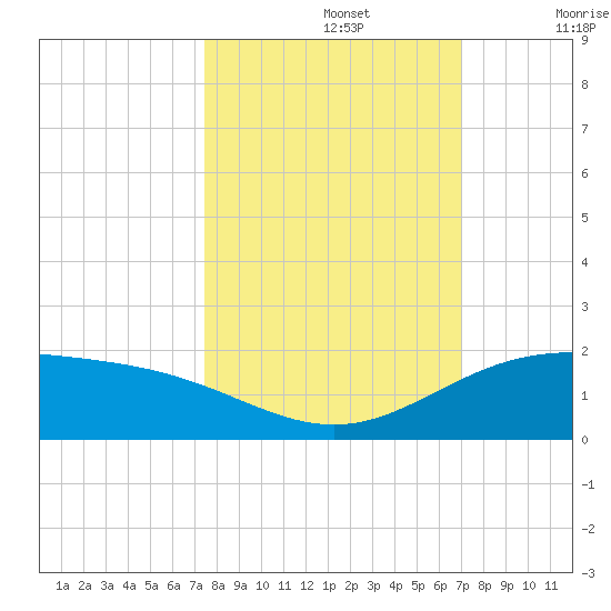 South Bay entrance tide chart for Saturday, October 15, 2022