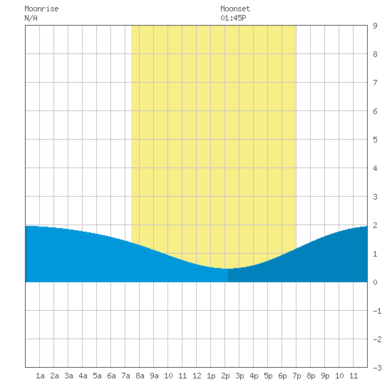 South Bay entrance tide chart for Sunday, October 16, 2022