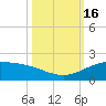 South Bay entrance tide chart for Sunday, October 16, 2022