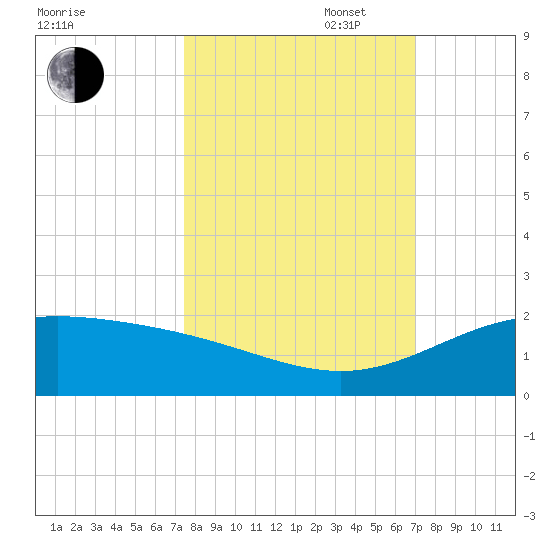South Bay entrance tide chart for Monday, October 17, 2022