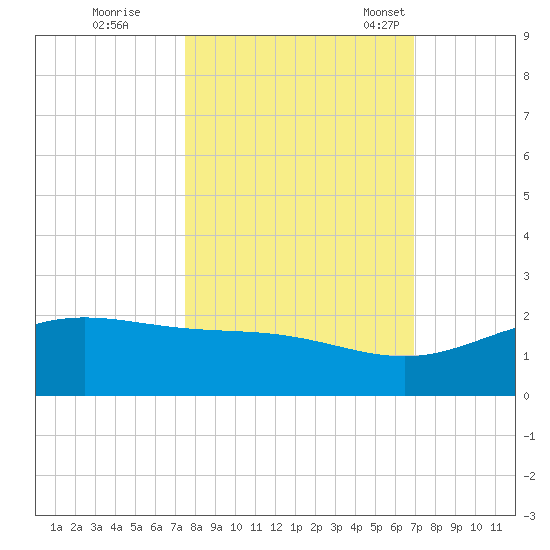 South Bay entrance tide chart for Thursday, October 20, 2022