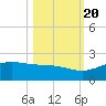 South Bay entrance tide chart for Thursday, October 20, 2022