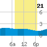 South Bay entrance tide chart for Friday, October 21, 2022