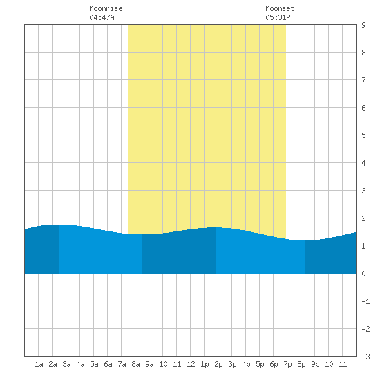 South Bay entrance tide chart for Saturday, October 22, 2022