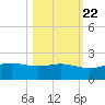 South Bay entrance tide chart for Saturday, October 22, 2022