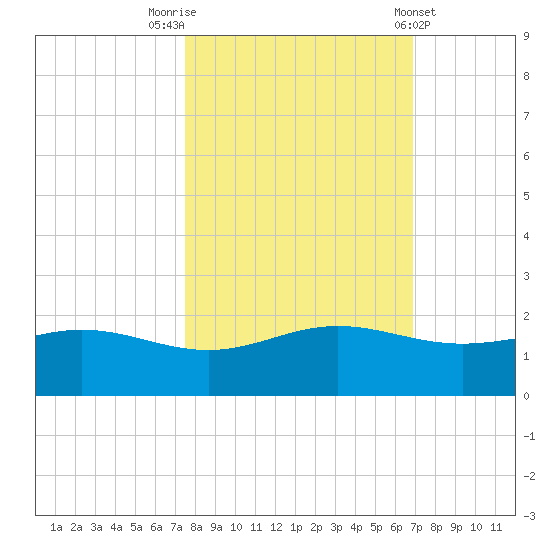 South Bay entrance tide chart for Sunday, October 23, 2022