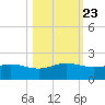 South Bay entrance tide chart for Sunday, October 23, 2022