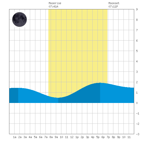 South Bay entrance tide chart for Tuesday, October 25, 2022