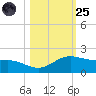 South Bay entrance tide chart for Tuesday, October 25, 2022
