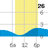 South Bay entrance tide chart for Wednesday, October 26, 2022